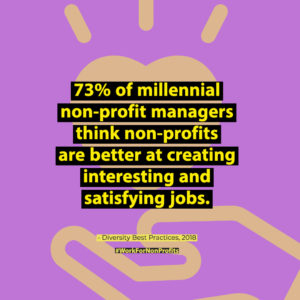 73% of millennial non-profit managers think non-profits are better at creating interesting and satisfying jobs.