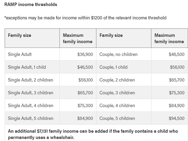 Table outlining the income thresholds for RAMP 